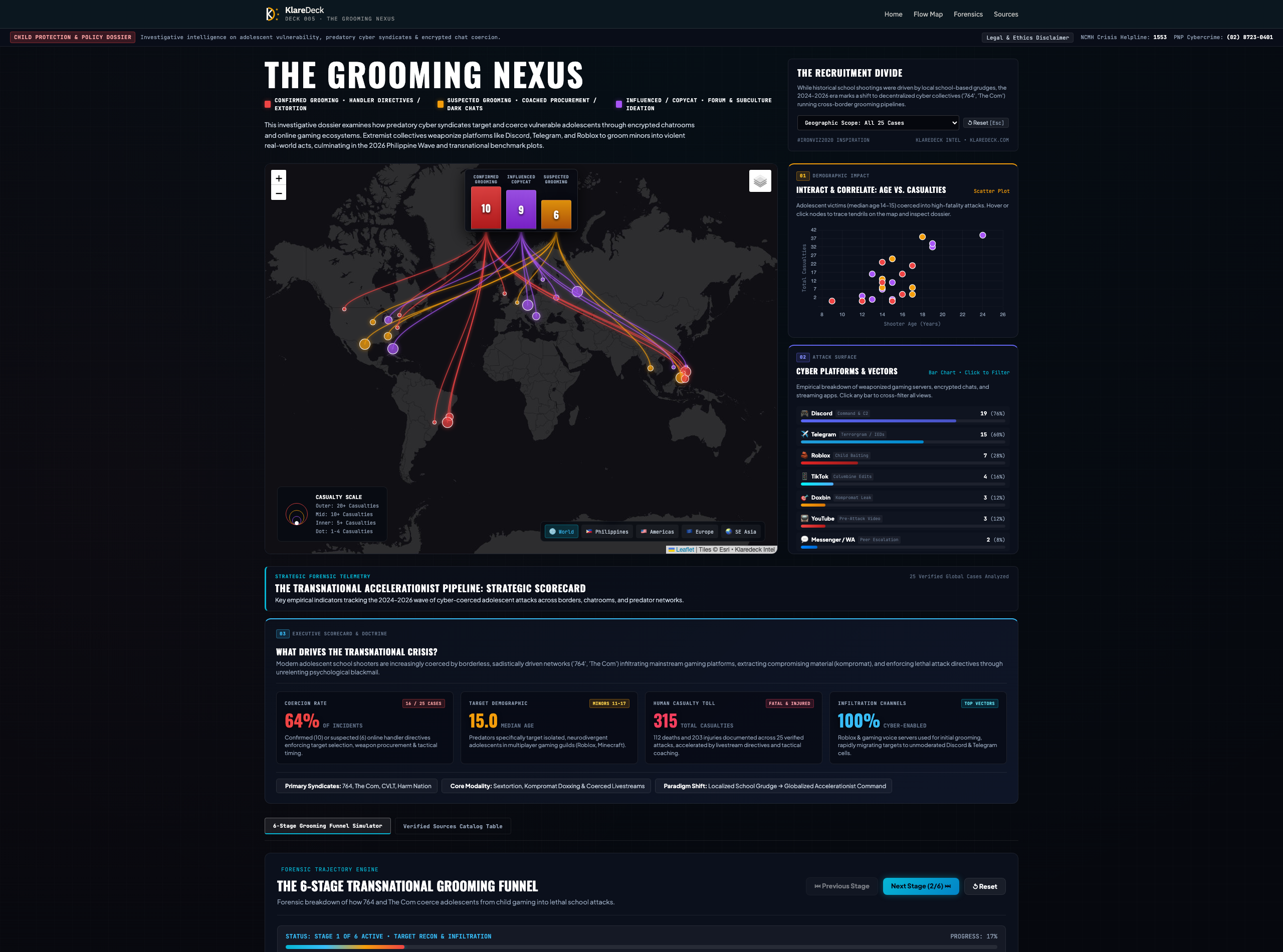 The Grooming Nexus — flow map and forensic case telemetry